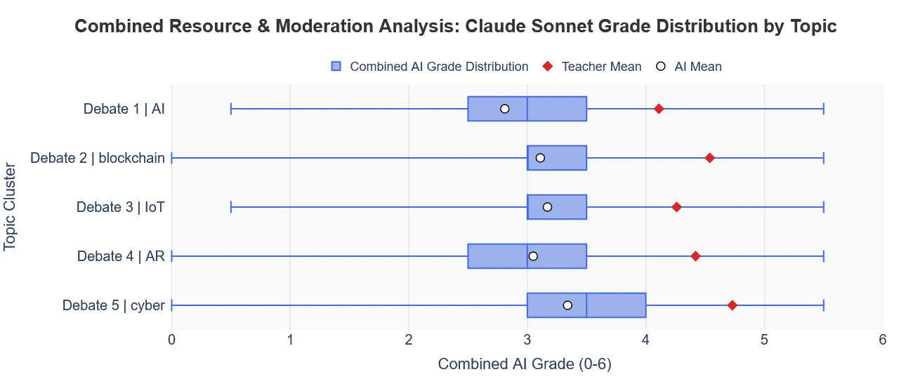 Claude Sonnet Results
