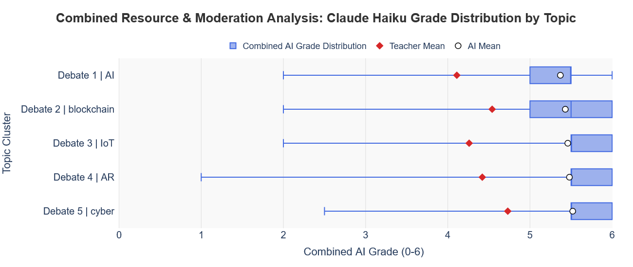 Claude Haiku Mark Results